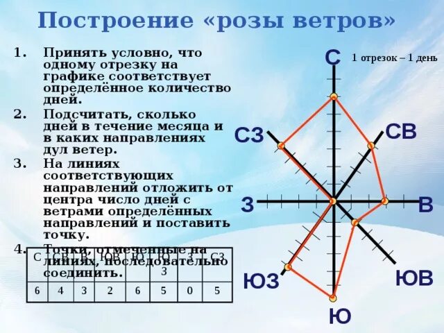 Один из 4 ветров 3. Как определить рощу ветром.