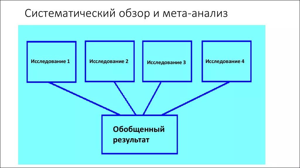 Систематические обзоры и мета-анализы. Систематизированный обзор. Систематический обзор это. Источники случайных ошибок в когортных исследованиях. Систематические обзоры эпидемиология.