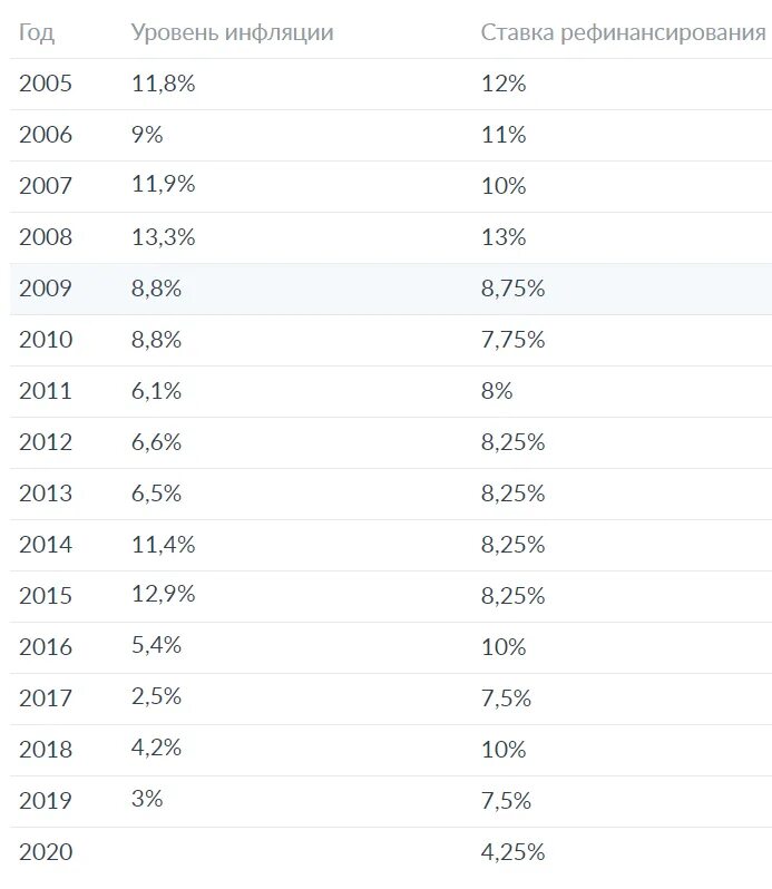 Ставка ЦБ РФ С 2014 года таблица. Ставка ЦБ по годам в России таблица. Ставка рефинансирования ЦБ РФ таблица по годам. Таблица ставок рефинансирования ЦБ по годам.