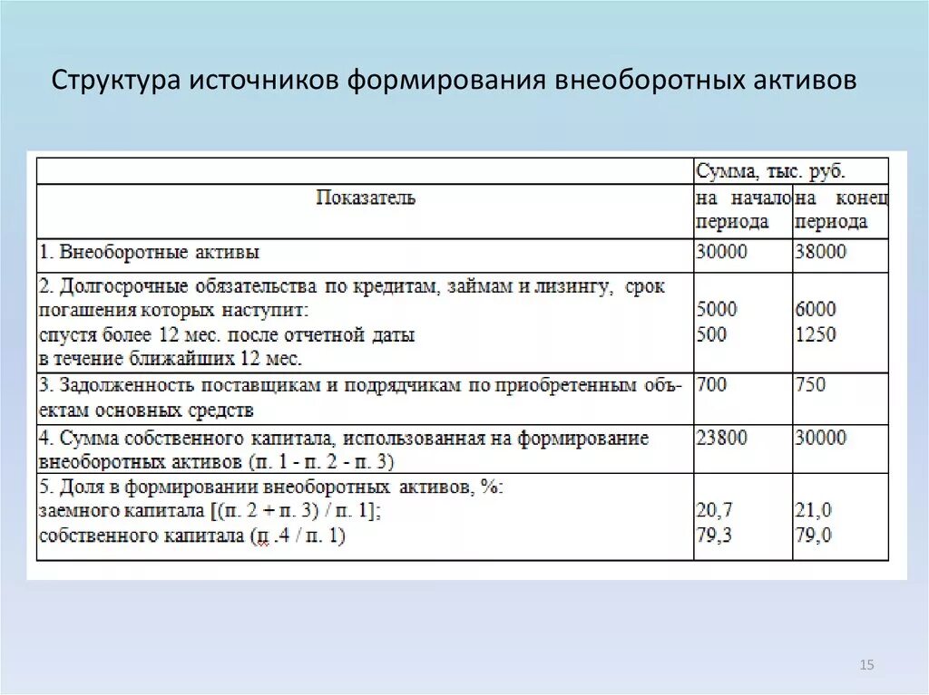 Источники активов. Структура и источники формирования внеоборотных активов. Подходы к формированию оборотных активов. Показатель структуры активов формула.