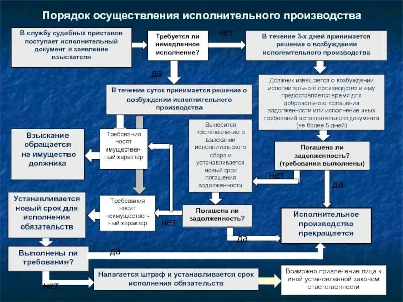 Оспаривание действий пристава