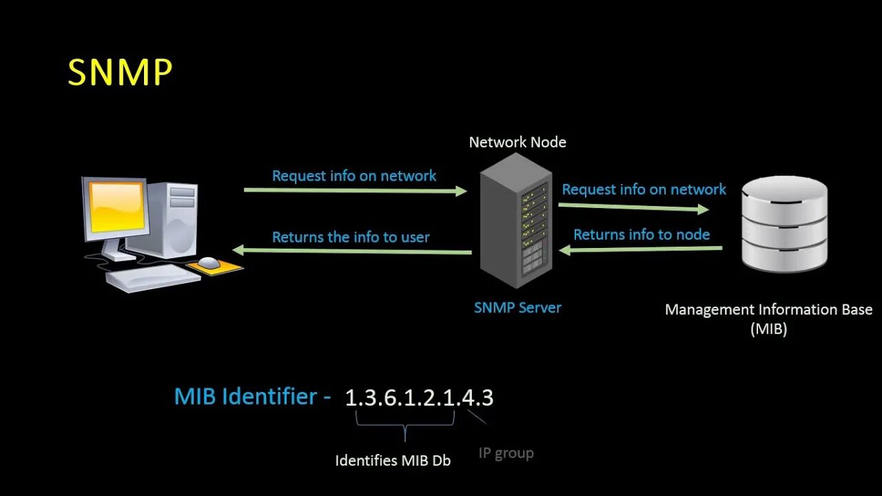 Net snmp