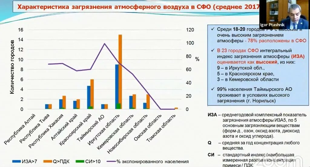 Выбери города сибири ответы. Загрязнения воздуха в ирукоц области. Загрязнение атмосферного воздуха Иркутской области. Загрязнение воздуха характеристика. Индекс загрязнения.