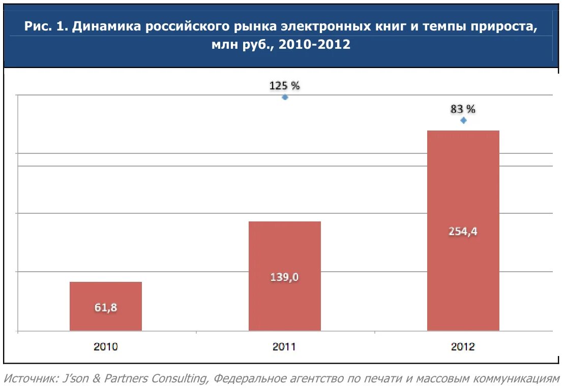 Рос динамика. Рынок книг в России. Книжный рынок России. Темп прироста рынка. Российский рынок с электроникой.