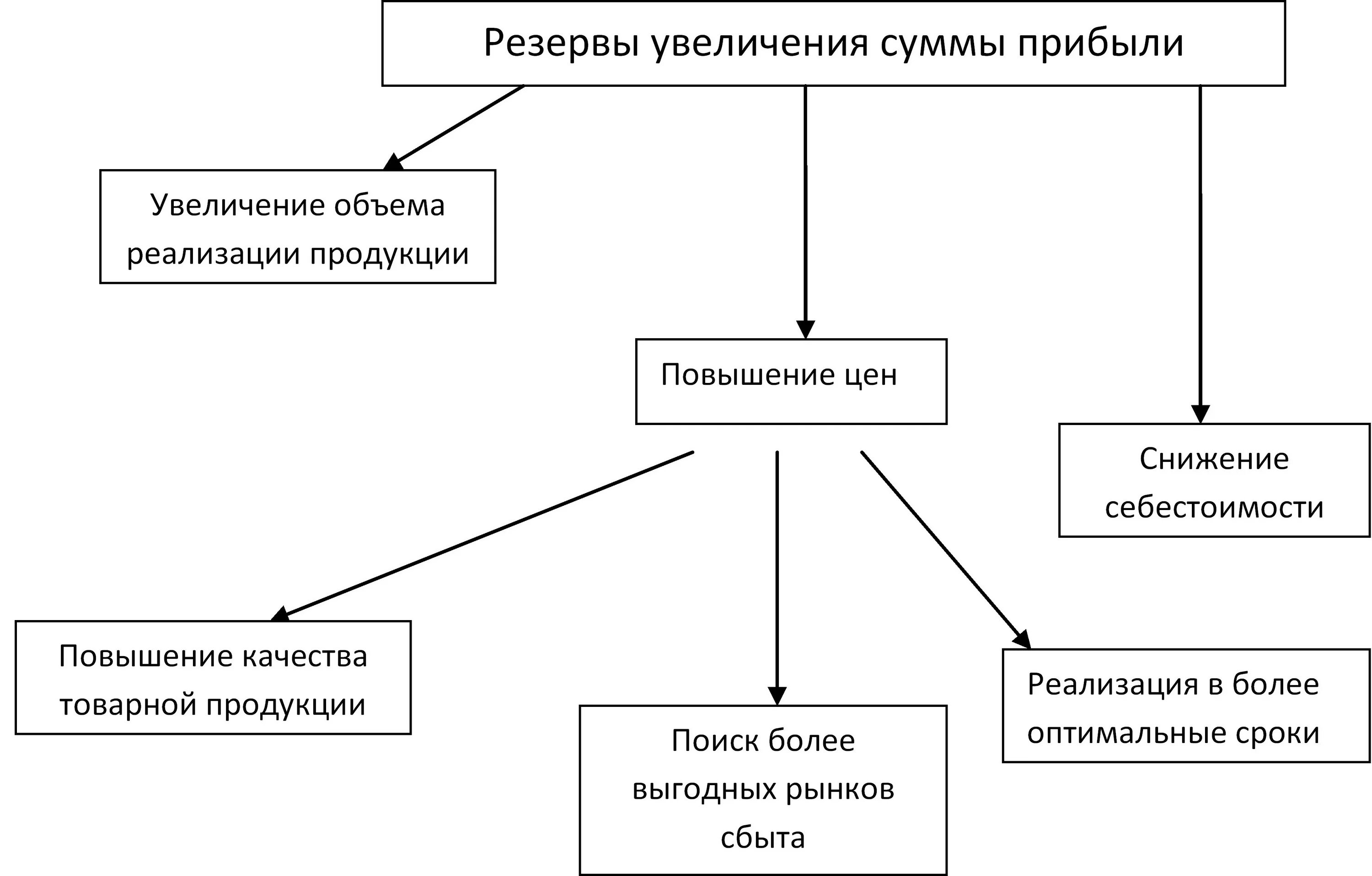 Источники сбыта. Основные источники резервов увеличения прибыли. Резервы повышения финансовых результатов. Резервы увеличения суммы прибыли. Увеличение выручки от реализации.