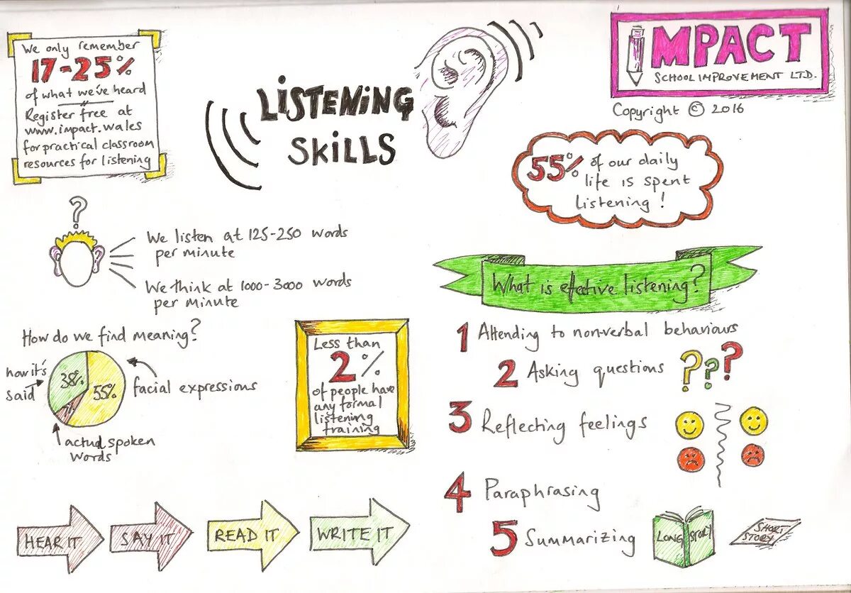 How to teach listening. How to teach listening pdf.