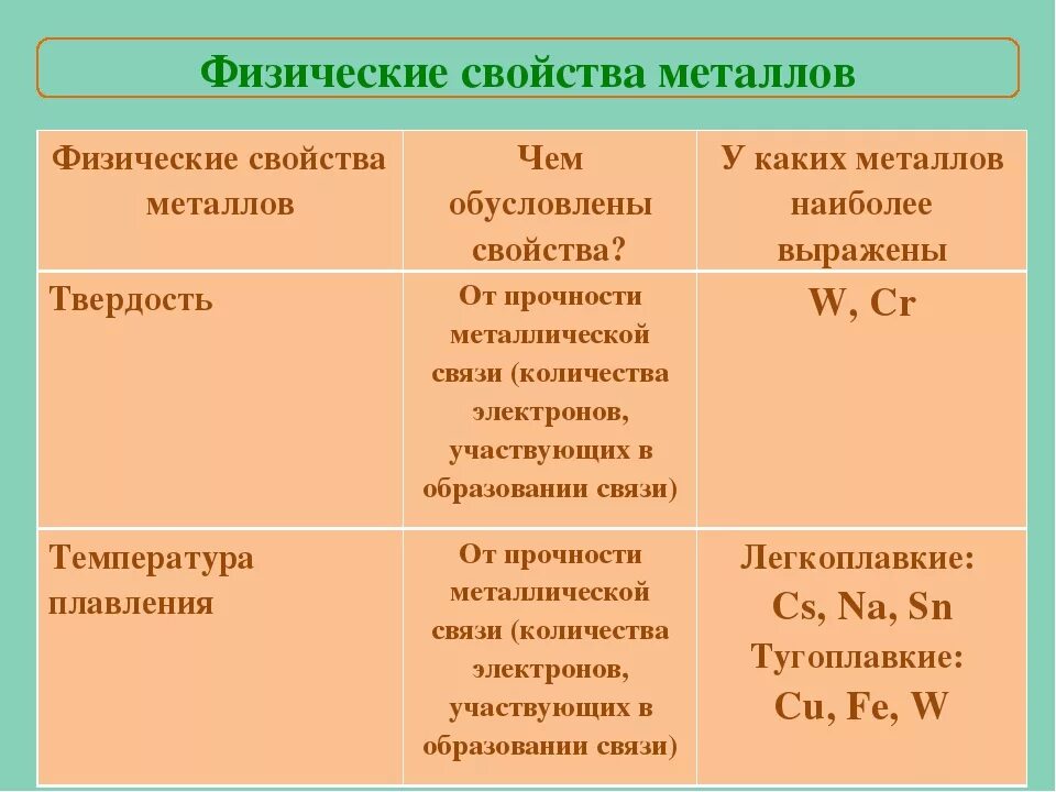 Общие физические св-ва металлов. Физические свойства металлов таблица. Таблица металлы физические и химические свойства применение. Физические свойства металлов таблица характеристика.