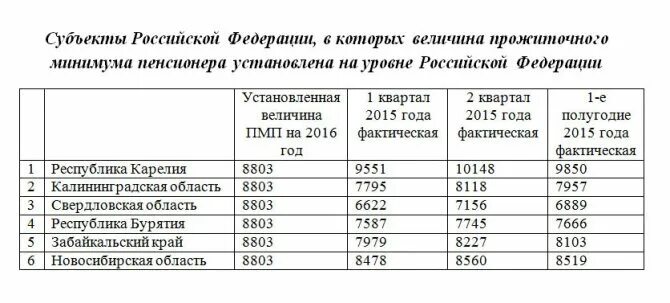 Мрот в карелии в 2025. Прожиточный минимум в карелии на 2025. прожиточный минимум в карелии на 2025 таблица. прожиточный минимум в карелии на 2025 на ребенка. величина прожиточного минимума пенсионера по годам.