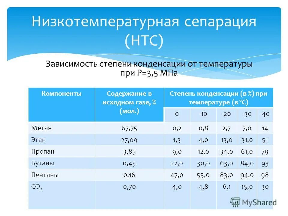 Сходство метана и этана. Температура конденсации метана. Пропан критическая температура и давление. Температура пропана. Этан температура.