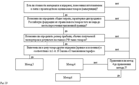 6 метод определения таможенной стоимости товаров. 6 метод определения таможенной стоимости товаров