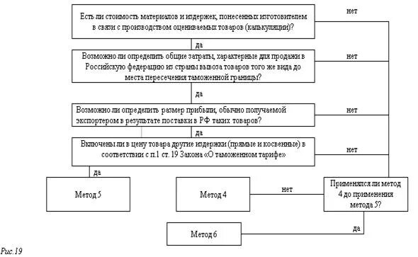 База таможенной стоимости. Порядок контроля таможенной стоимости алгоритм. 6 Методов определения таможенной стоимости.