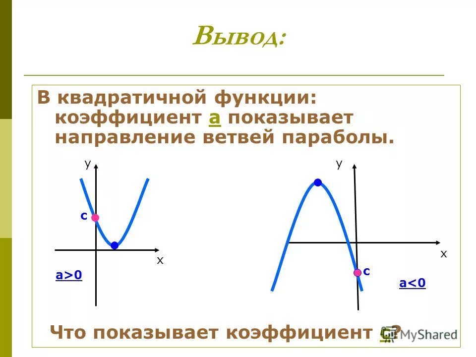 Коэффициенты в квадратичной функции за что отвечают