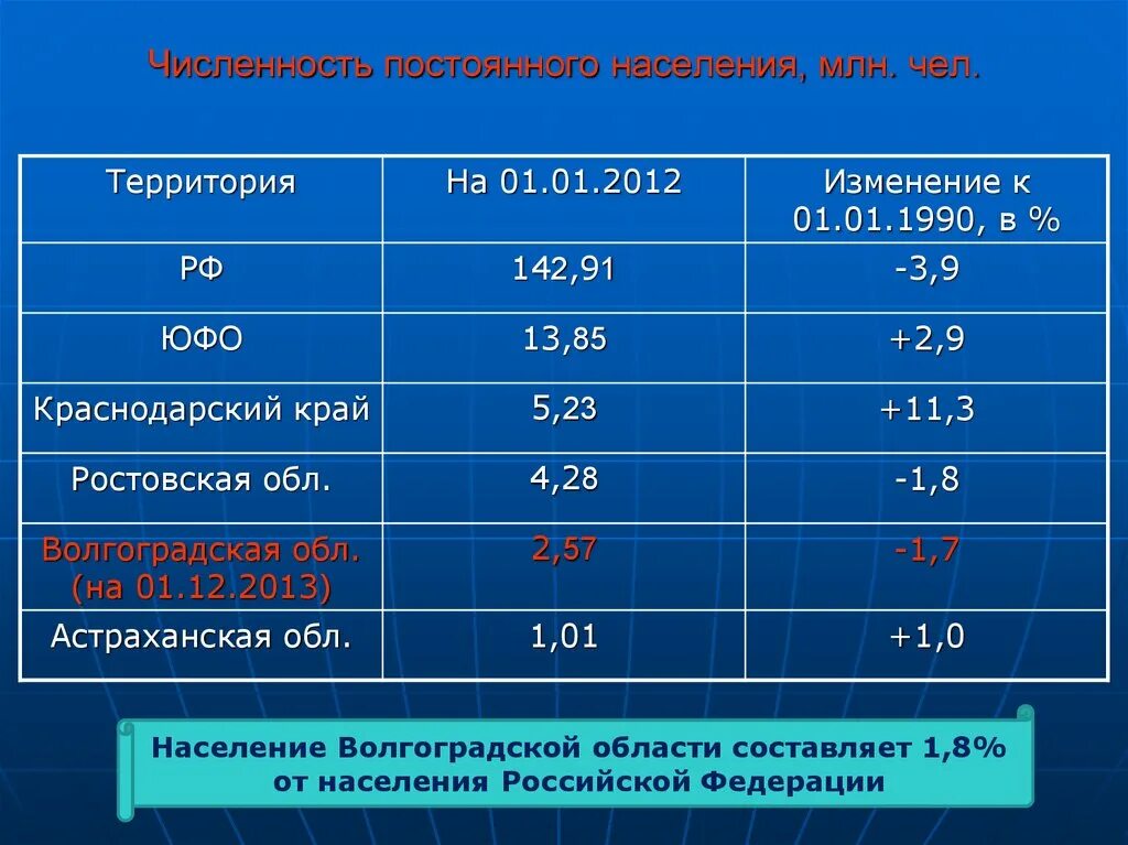 Сколько людей в волгоградской области. Численность населения Волгоградской области. Население Волгоградской области. Волгоград численность населения. Плотность населения Волгоградской области.