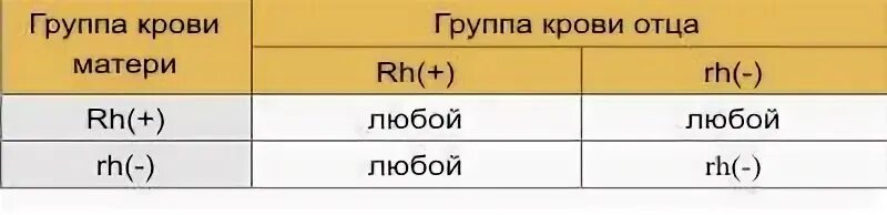 Несовместимые группы крови для зачатия. Таблица резус фактора крови. 1 Отрицательная группа крови и 2 положительная совместимость. Резус фактор крови 4 положительная. Резус фактор группа таблица.