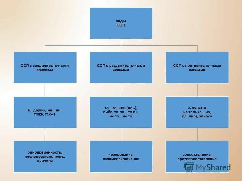 ссп предложения примеры. сочинительные союзы в ссп. типы союзов в ссп. союзы сложносочиненного предложения.