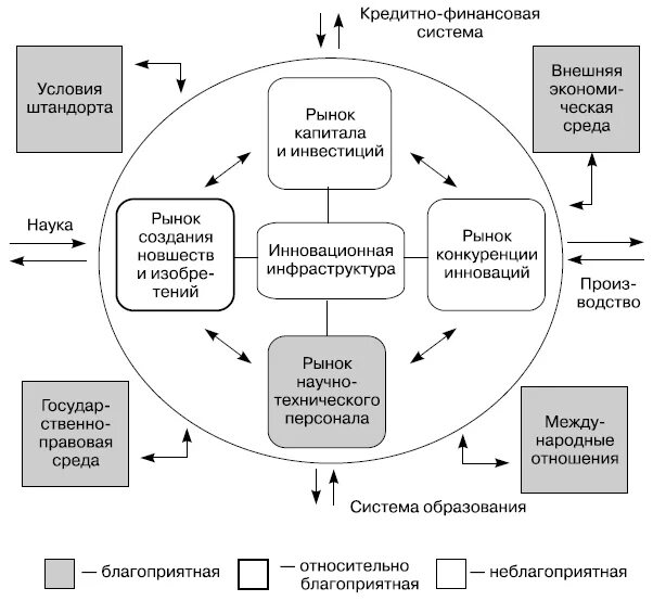 Рынок инновационной деятельности. Инновационная инфраструктура предприятия. Инфраструктура рынка схема. Влияние инноваций на рынок. Финансовые инновации.