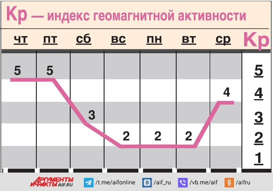 Геомагнитный день сегодня