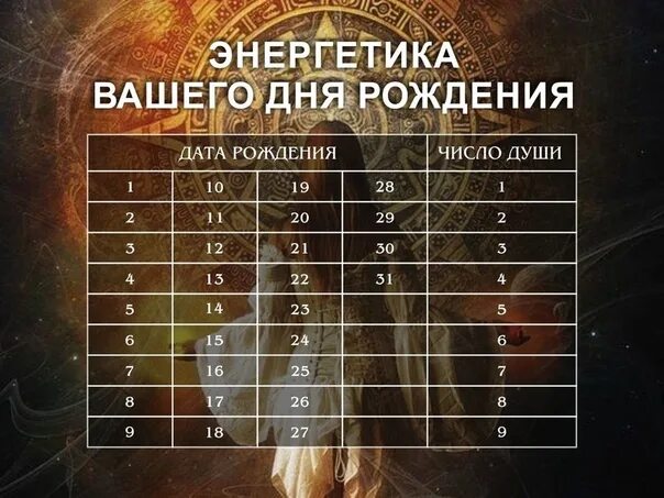 Число души найти. Число вашего рождения. число души по дате рождения. число дня рожденья число души. таблица души.