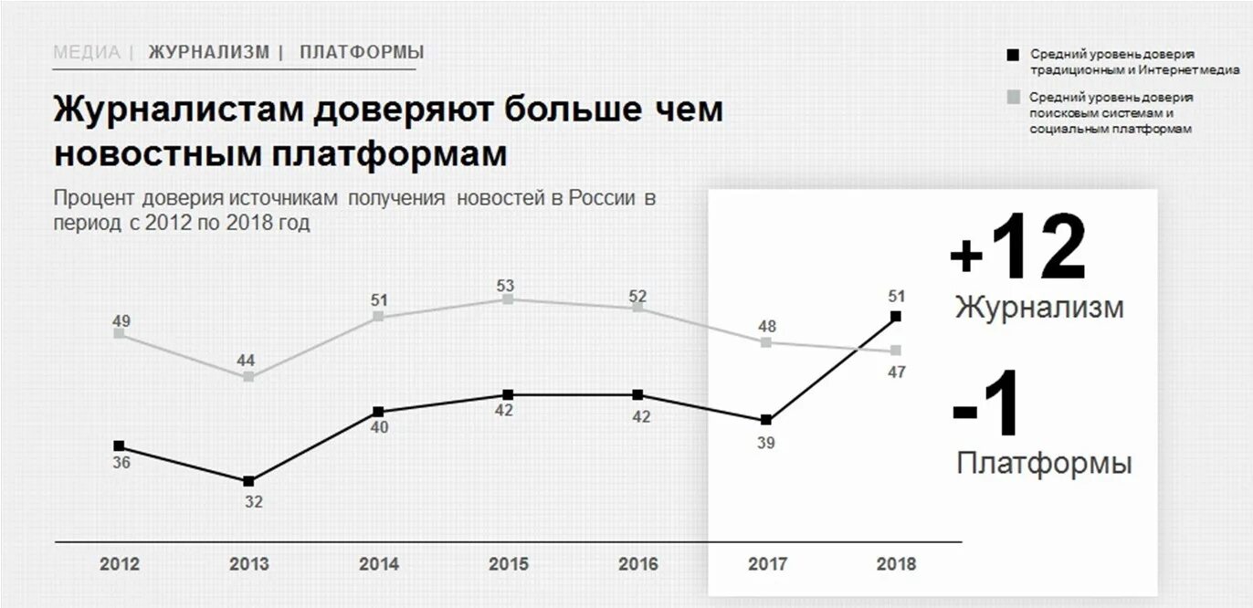 График доверия к СМИ. Доверие к СМИ В России статистика. Опрос доверие к СМИ. СМИ графики. Платформа сми