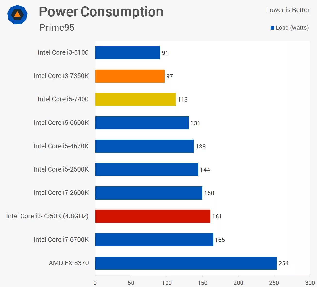 Core i3 vs core i5. Энергопотребления i5 7400. i3 7100 vs i3 7350k. i3 vs i5. core i5 vs core i7.