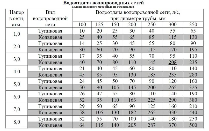 Диаметры противопожарного водопровода. Водоотдача водопроводной сети таблица. Водоотдача гидрантов таблица. Таблица расхода воды пожарных гидрантов. Норма водоотдачи пожарного гидранта.