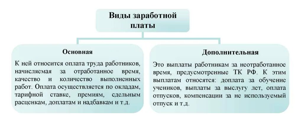 Основная и Дополнительная оплата труда. Виды оплаты труда основная и Дополнительная. Виды ЗП основная и Дополнительная. Учет дополнительной заработной платы. Организация заработной платы в российской федерации