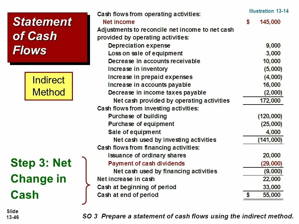 Cash Flow Statement. Cash Flow Statement direct method. Метод Cash Flow. Statement of Cash Flows in IFRS. Cash statement