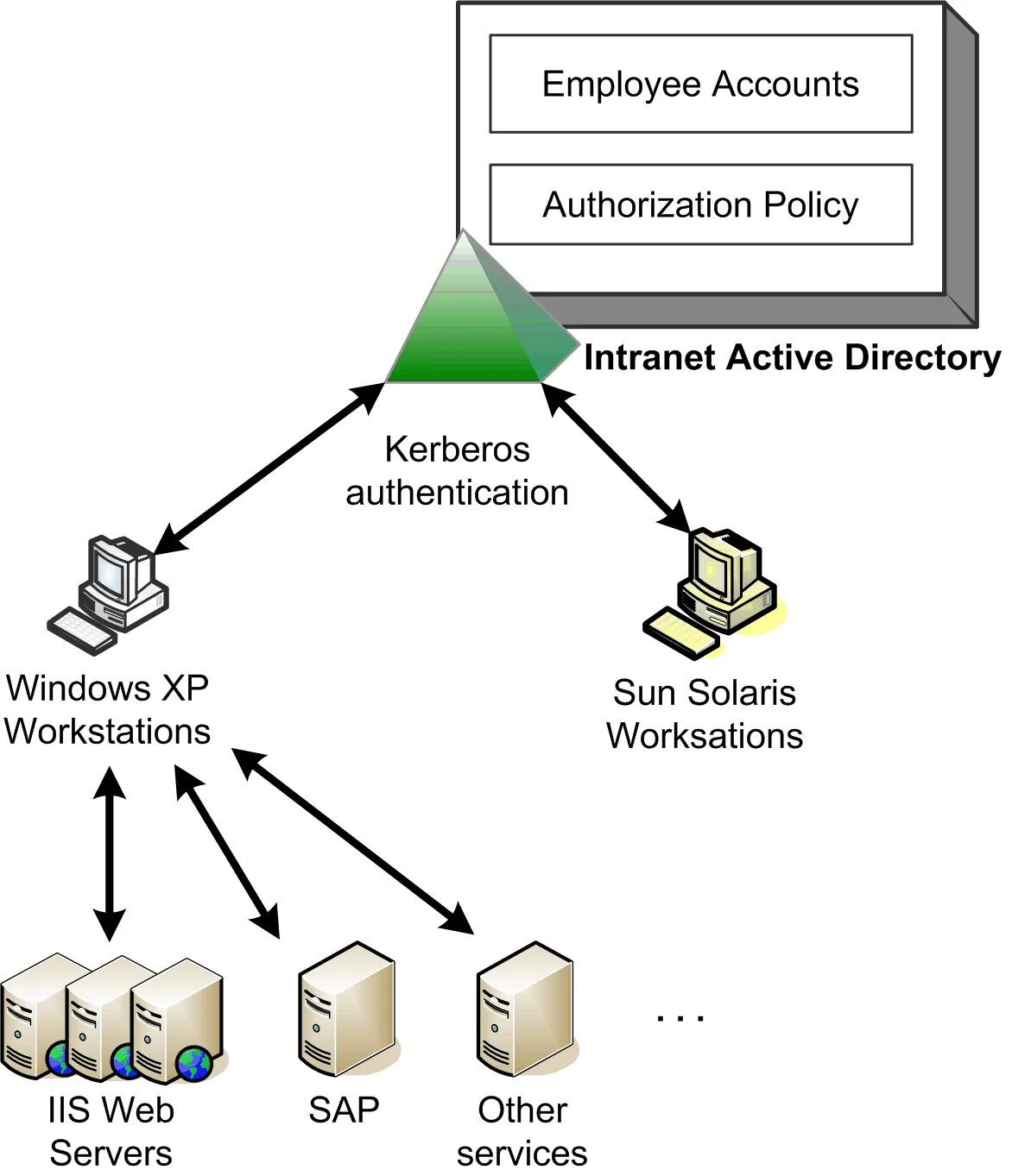 Каталоги active directory. Структурная схема Active Directory. Структура каталога Active Directory. Структура Active Directory схема. Схема домена Active Directory.