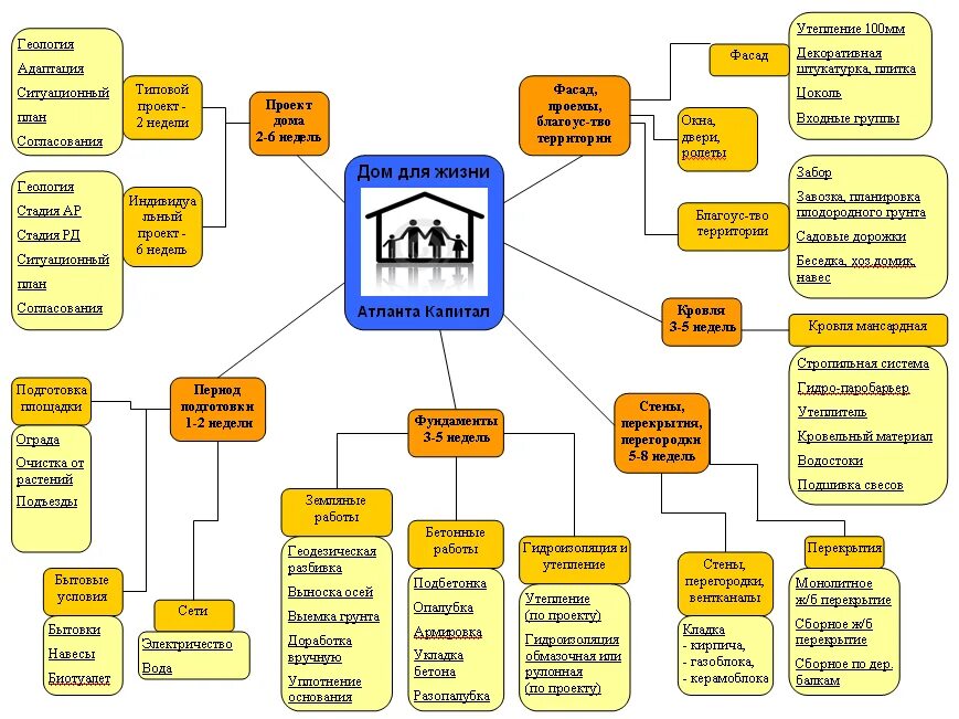 Последовательность работ при строительстве до. Этапы работ при строительстве дома. Этапы строительства схема. Алгоритм постройки дома. Порядок работы строительной организации