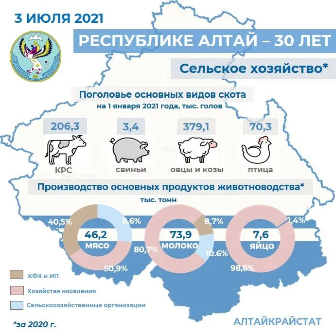 Сколько республик на алтае. Республика Алтай в цифрах. 3 Июля день Республики Алтай. День образования Республики Алтай. 3 Июля день образования Республики Алтай.