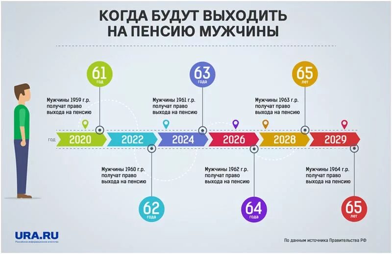 Пенсия в россии возраст мужчин. Пенсия у мужчин. Когда мужчины выходят на пенсию. Пенсионный Возраст для мужчин. Возраст выхода на пенсию мужчин.