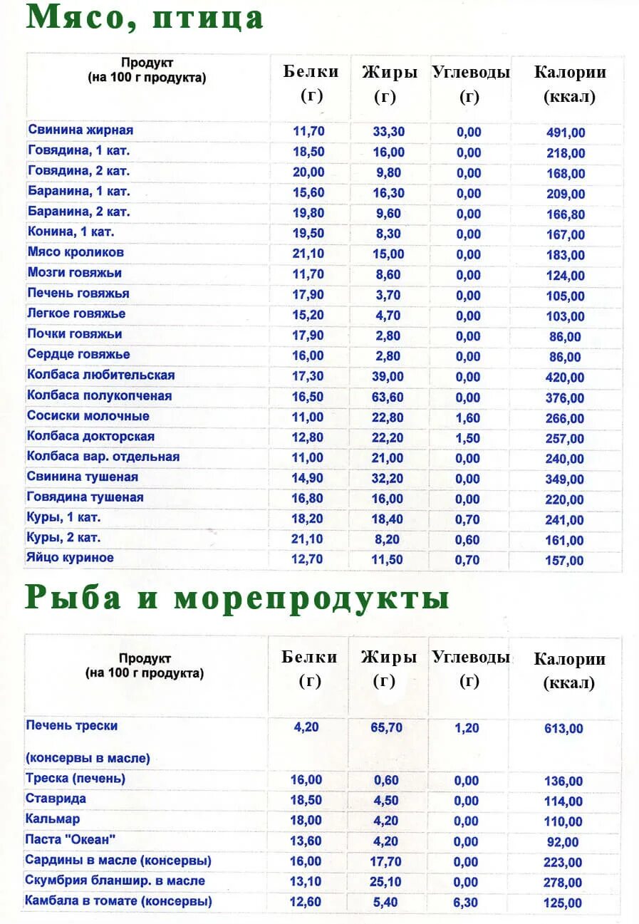Содержание углеводов в продуктах таблица на 100 Таблица БЖУ (Белки-Жиры-Углеводы) продуктов. Со спортом по жизни! Фотострана Пос