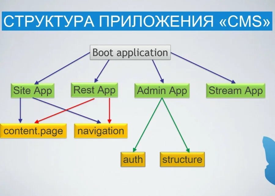 Пример сайта structura app. Схема работы веб приложения с субд. Схема структуры сайта пример. Структура веб сайта. Структура приложения.