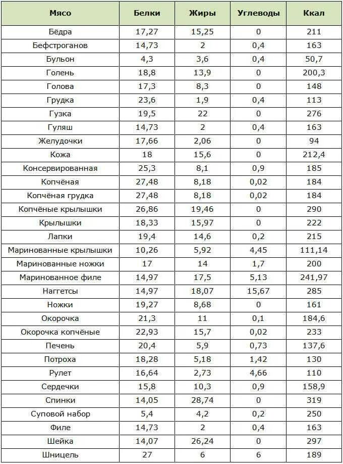 Говядина и свинина калорийность на 100 грамм. Калорийность 100г куриного мяса. Таблица содержания белков и жиров в мясе. Калорийность мяса таблица на 100 грамм.