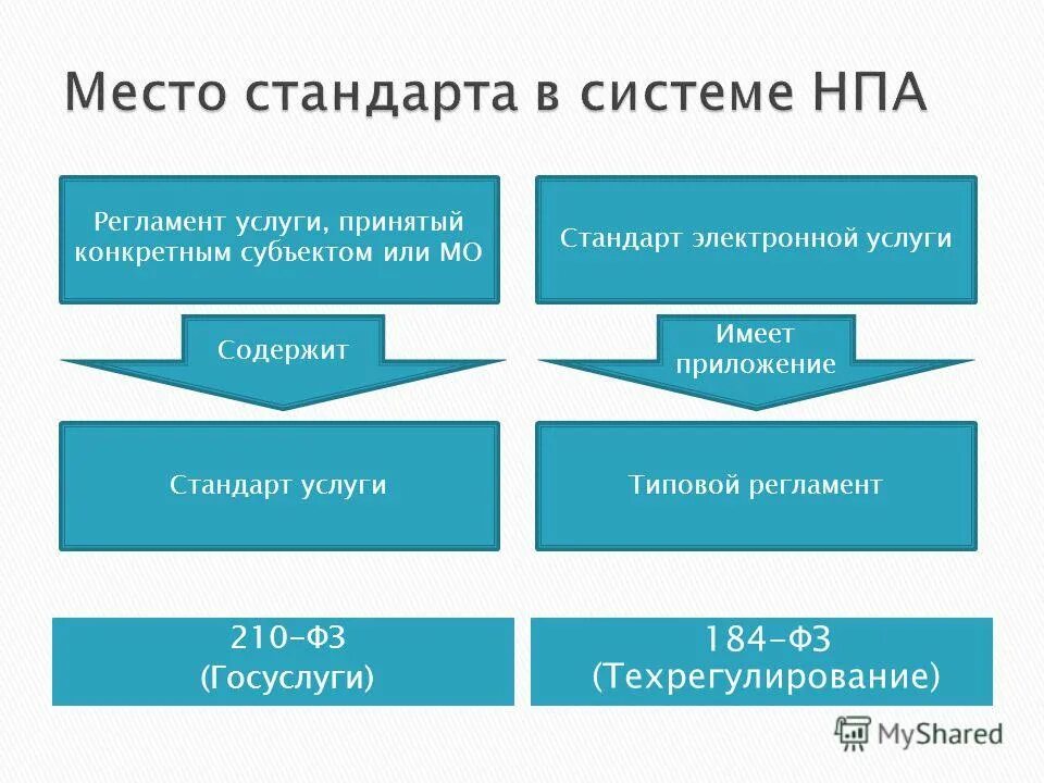 Имеющий содержащий. Стандарты на услуги. Регламент услуги. 210 ФЗ О госуслугах. Стандартные услуги.