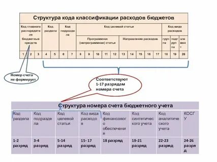 Счет сооружения в бюджете