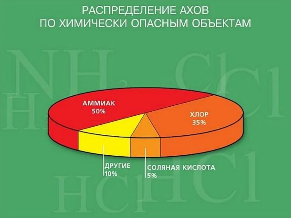 Объект при аварии или разрушении которого. Последствия аварий на химических опасных объектах. Классификация ахов. Аварийно химические опасные объекты. Распределение ахов по хоо другие ахов.