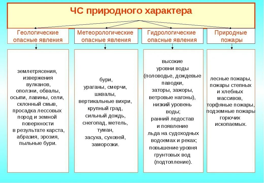 Основные виды природного характера. Ч С природного характера пример. Виды природных чрезвычайных ситуаций. Опасные природные явления и ЧС природного характера.