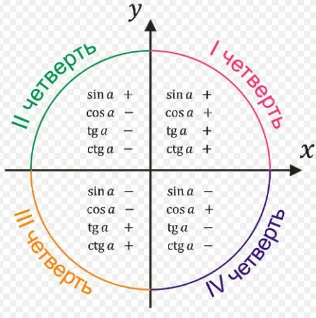 Квадранты тригонометрических функций. Знаки функции косинус синус. Тригонометрический круг четверти. Тригонометрический круг синус и косинус четверти. 3 синус а равно 0