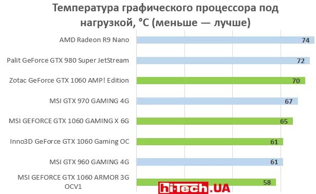Math nvidia gtx 1060 6gb. частота gtx 1060. температура для видеокарты 1060. рабочая температура gtx 1060 3gb. Gtx 1060 нормальная температура.