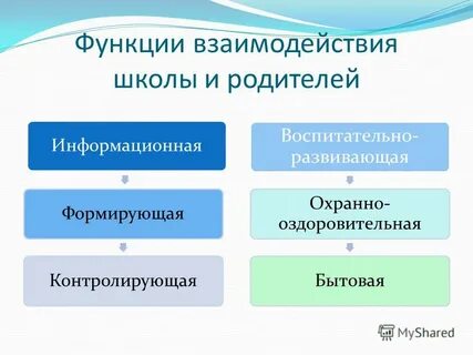 Функции взаимодействия людей