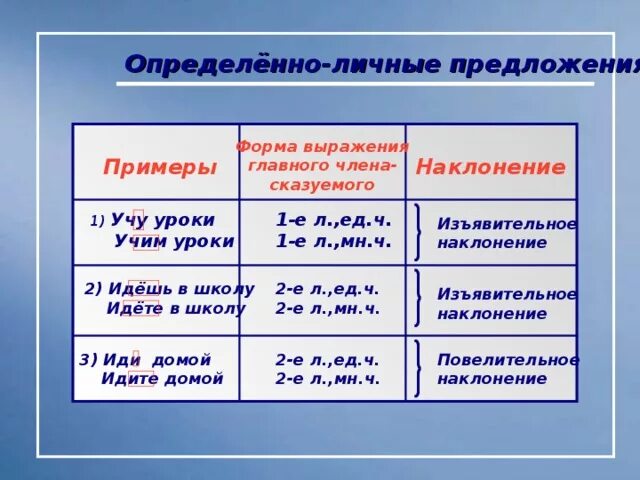 Признаки определенно личных. Определённо-личные предложения. Определенно личные предложения. Определённо личные предл. Определееннотличные предложения.