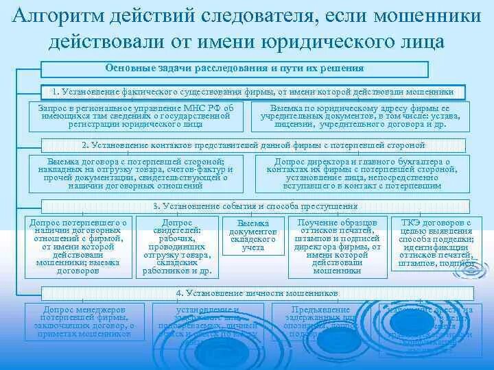 План проведения расследования по уголовному делу. Алгоритм следственных действий. Схема расследования преступлений. Алгоритм действий следователя. Раскрытие мошенничества