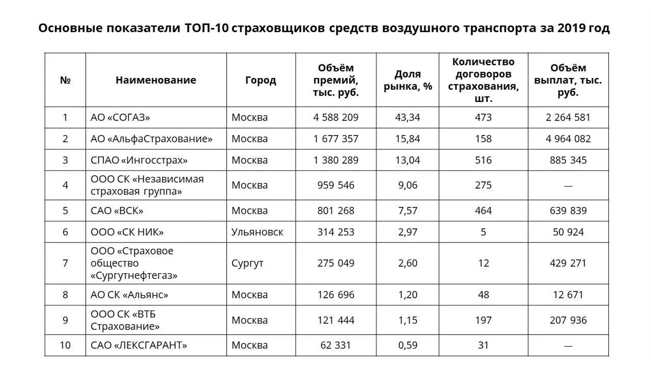 Сколько страховых групп. Таблица страховых компаний. Сравнение страховых компаний таблица. Основные показатели страховых компаний. Количество договоров в страховых компаниях.