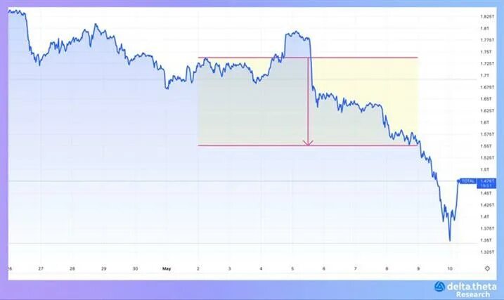 Terra usd. Падение доллара. падение terra usd. падающий тренд. медвежьи знаки на тренде.