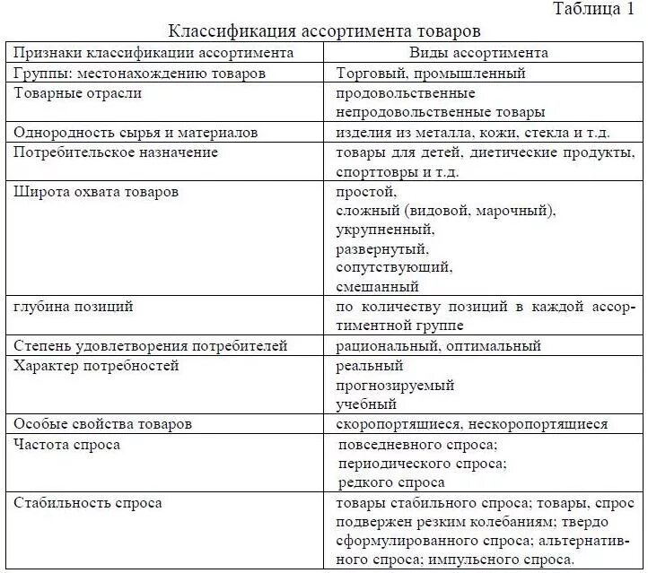 Товарная группа пример. Ассортиментный перечень продовольственных товаров. Классификация ассортимента товаров таблица. Таблица товарные группы магазина одежды. Ассортимент и характеристика продовольственных товаров.