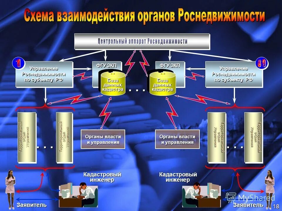 Государственное кадастровое управление. Взаимодействие органов управления. Ведение государственного кадастра недвижимости. Государственного кадастра недвижимости в России. Взаимодействие с кадастровыми инженерами.