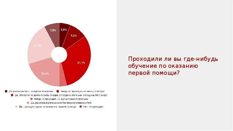 Тесты первой помощи 2023. Первая помощь статистика. Опрос на умение оказывать первую помощь статистика. Первая помощь статистика Россия. Опрос об уровне готовности населения к оказанию первой помощи.