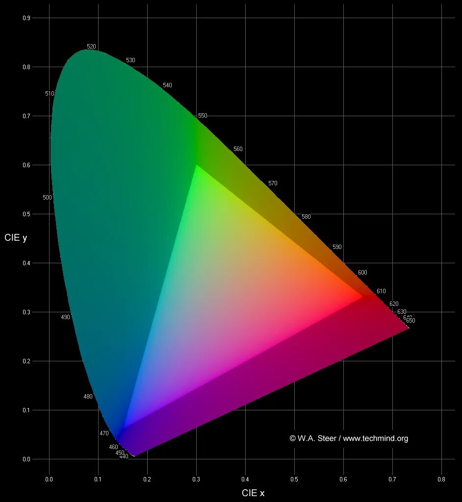 Rgb graphics. Модель cie rgb 1931. диаграмма цветности cie. cie1931 rgb. диаграмма цветности rgb.