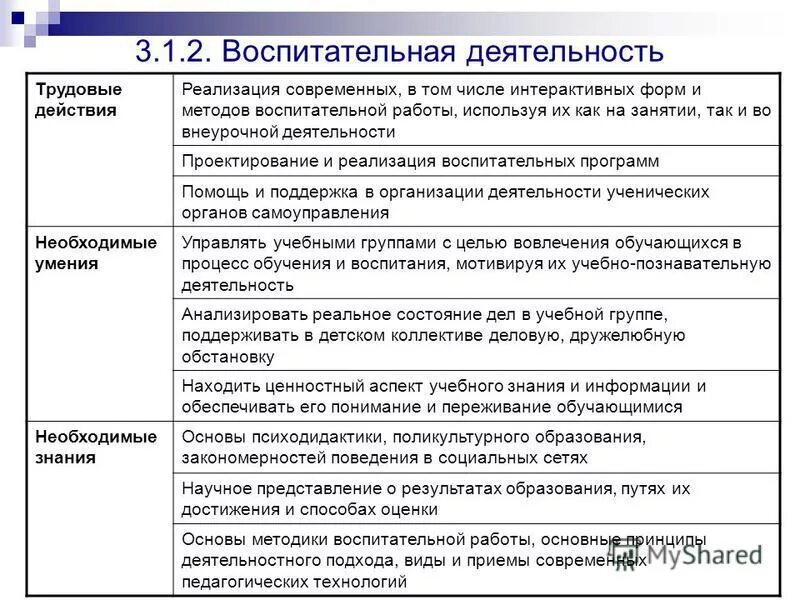 Реализация видов деятельности. Методы реализации воспитательной деятельности. Трудовые формы воспитательной работы. Реализация современных форм и методов воспитательной работы. Воспитательная деятельность трудовые действия какие.